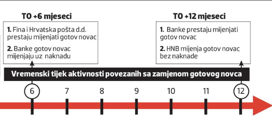 Detalji i hodogram uvođenja eura u Hrvatskoj
