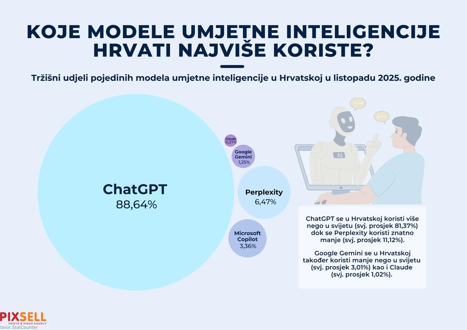 Infografika: Koje modele umjetne inteligencije Hrvati najviše koriste