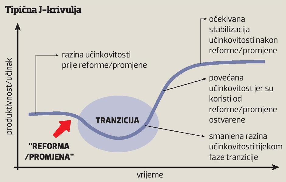 Tipična J-krivulja
