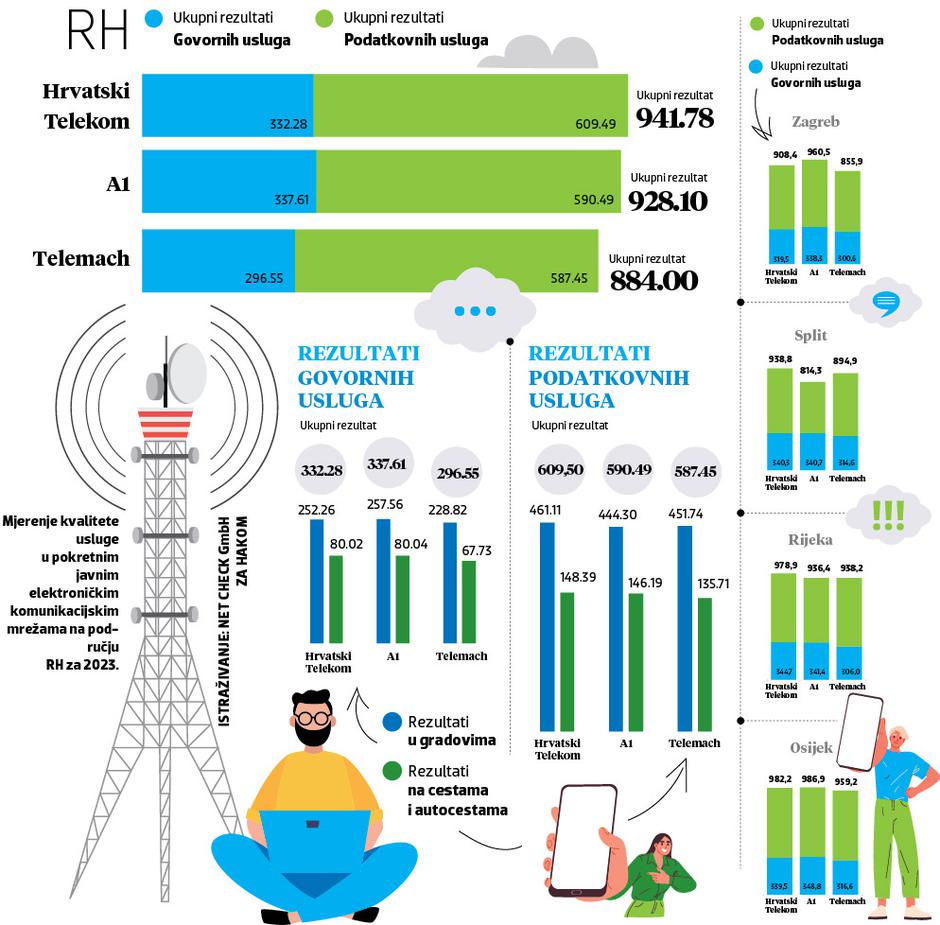 Kvaliteta mobilnih mreža travanj 2023