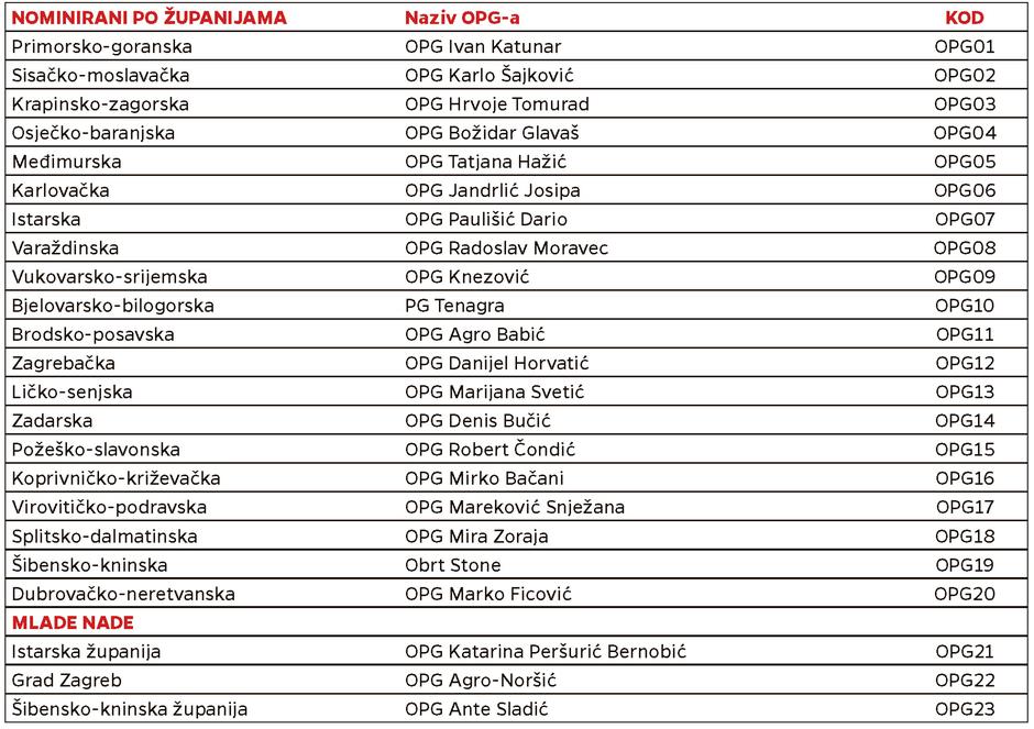 Glasajte za omiljeni OPG