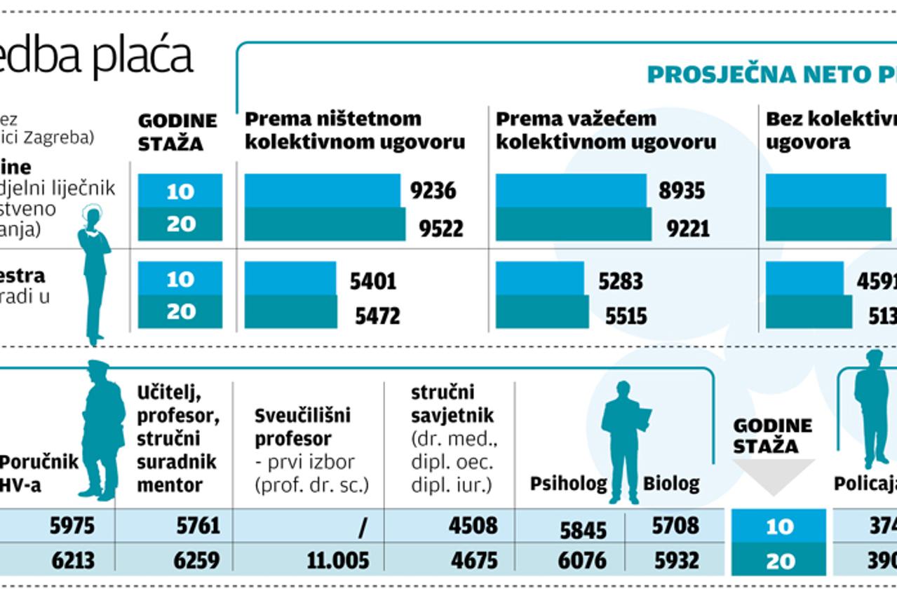 grafika usporedba plaća (1)