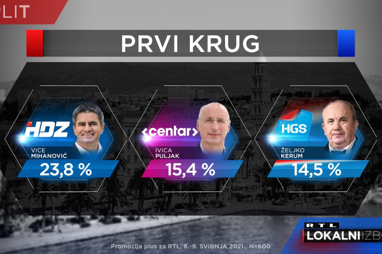 Kako stoje kandidati za Split šest dana prije izbora