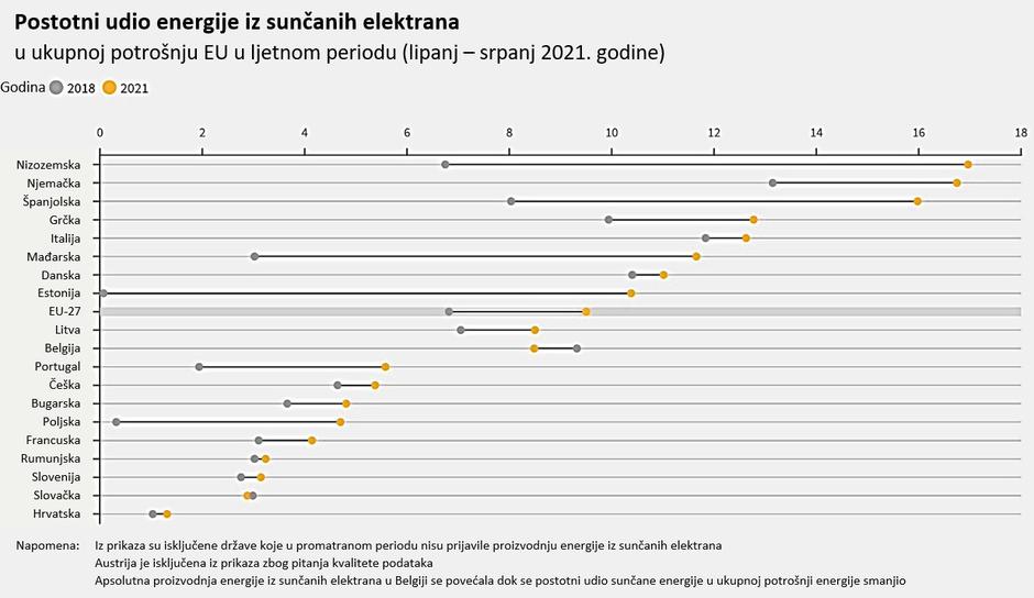 Hrvatska je među najlošijima po kapacitetu instaliranih sunčanih elektrana u EU