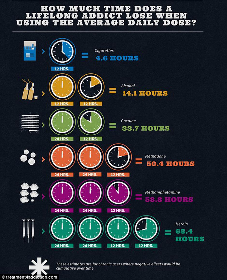 Koliko ovisnost o cigaretama, alkoholu i drogi skraćuju život