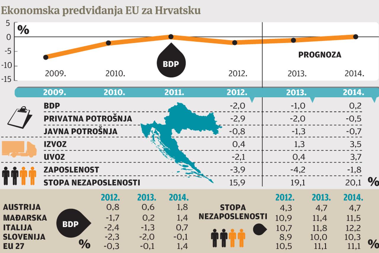 Ekonomska predviđanja EU za Hrvatsku