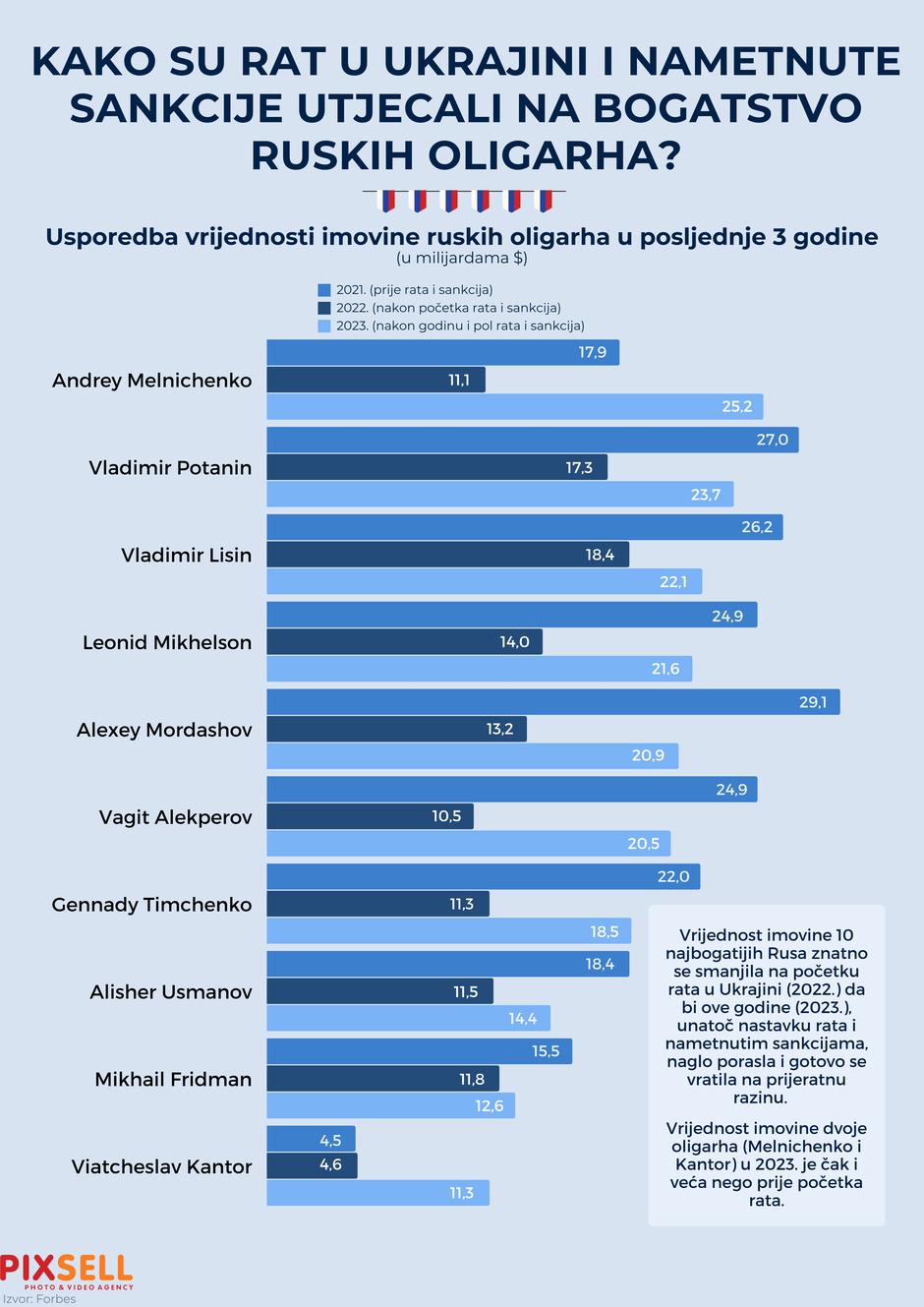 Infografika: Kako su rat u Ukrajini i nametnute sankcije utjecali na bogatstvo ruskih oligarha