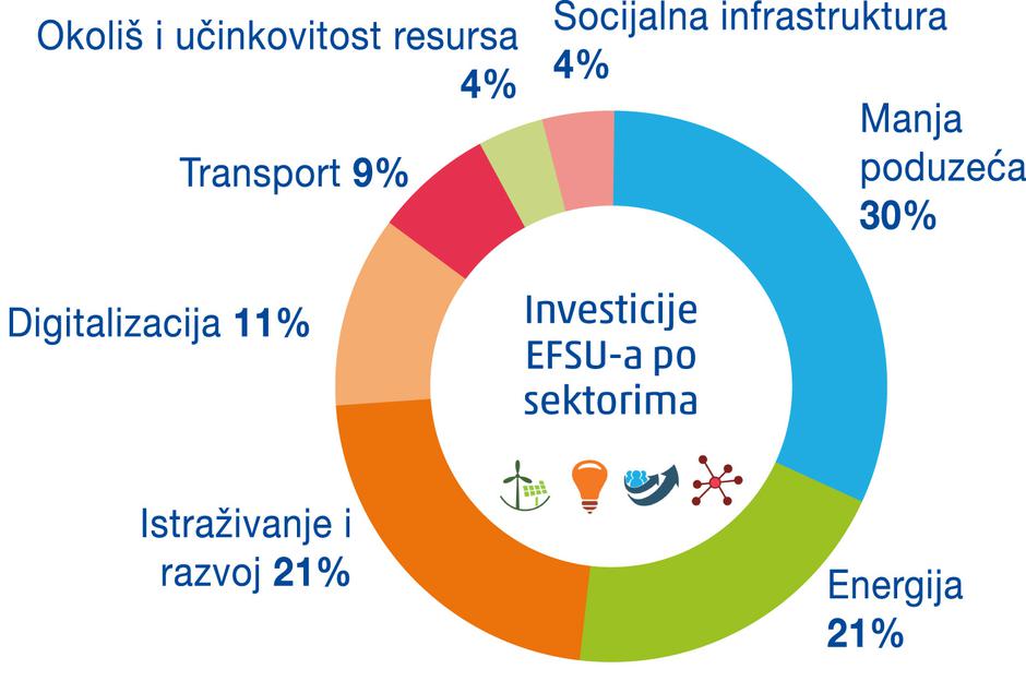 Europska komisija nastavlja podupirati poduzeća i projekte