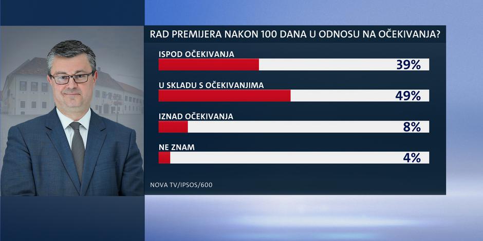 Ocjena rada Vlade