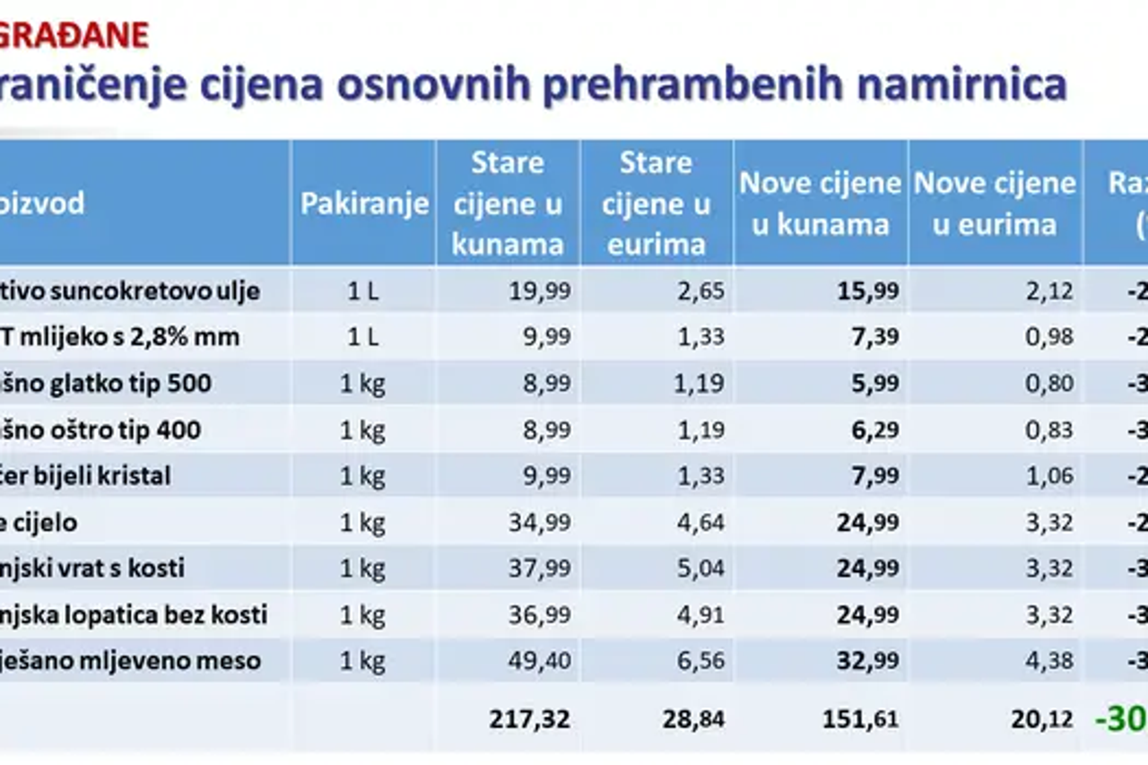 Tablica s ograničenim cijenama namirnica