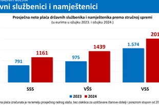 Ovo su novi koeficijenti: Objavljeno koliko točno rastu plaće državnim službenicima