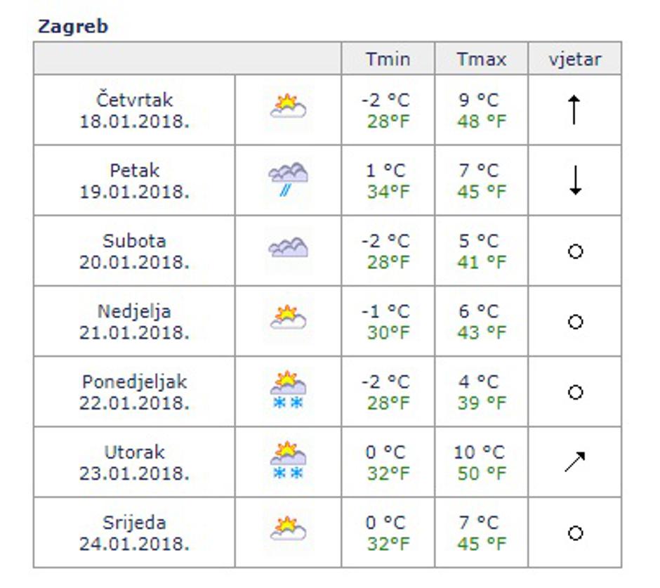 Sedmodnevna prognoza DHMZ-a