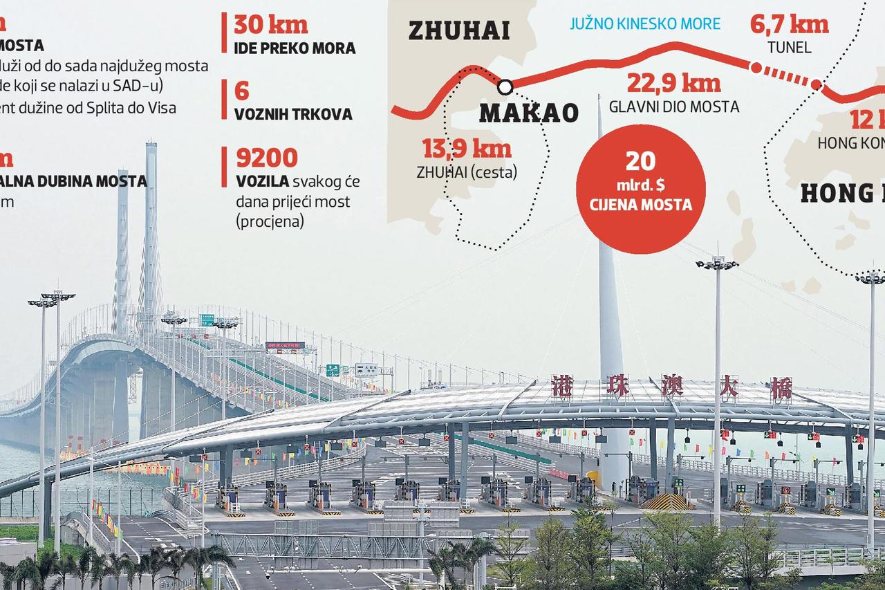 U Kini otvoren najduži most na svijetu