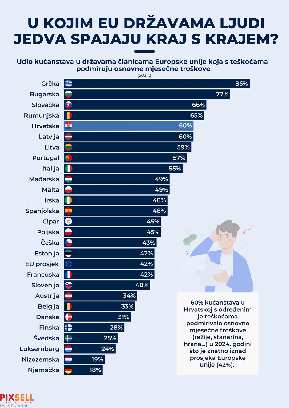 Infografika: U kojim EU državama ljudi jedva spajaju kraj s krajem