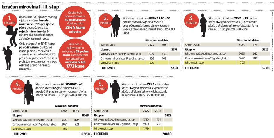 Izračun mirovina