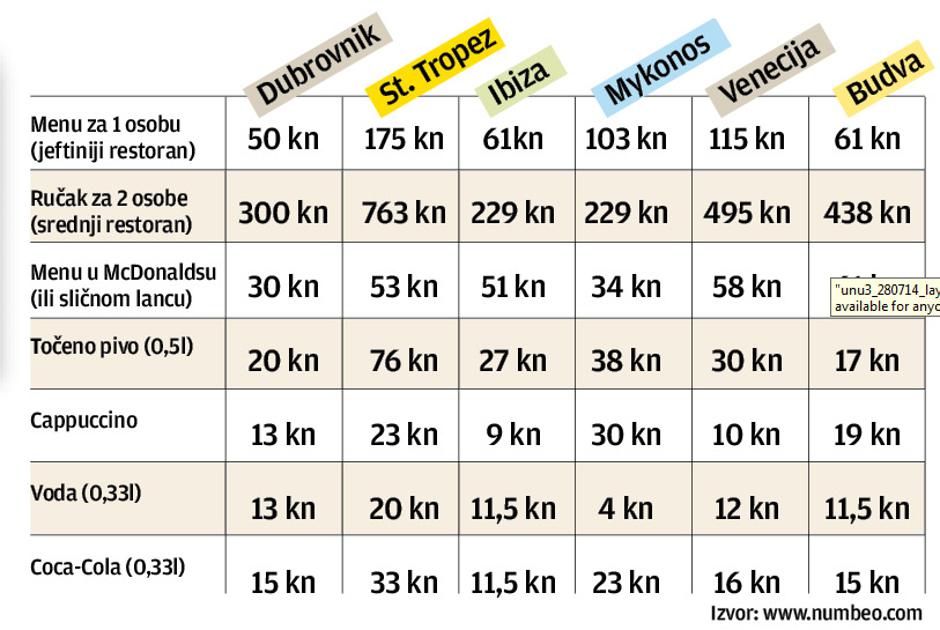 Cijene na Jadranu - grafika