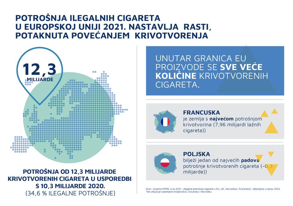 Ilegalno tržište cigareta u EU i dalje nastavlja rasti