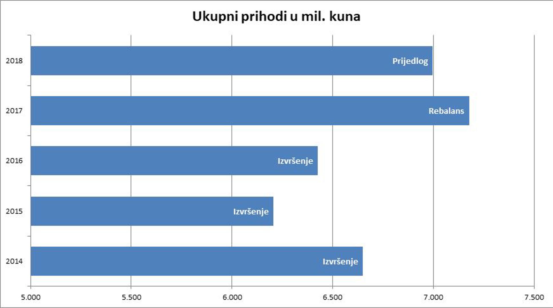 1.  Porast planiranih prihoda koji se neće dogoditi - Za 2018. su u gradskom proračunu planirani prihodi od tek nešto manje od 7 milijardi kuna. Taj je iznos neostvariv jer premašuje prihode iz 2016. za 9 posto. U 2017. je rebalansom predviđen i veći iznos ukupnih prihoda nego 2018., no on se sasvim sigurno neće ostvariti zbog porezne reforme koja je nastupila početkom godine i koja je umanjila prihode lokalnih jedinica od poreza na dohodak i prireza.