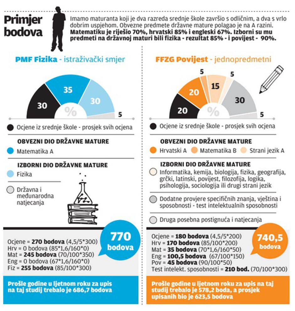 Bodovi za upis na fakultet 