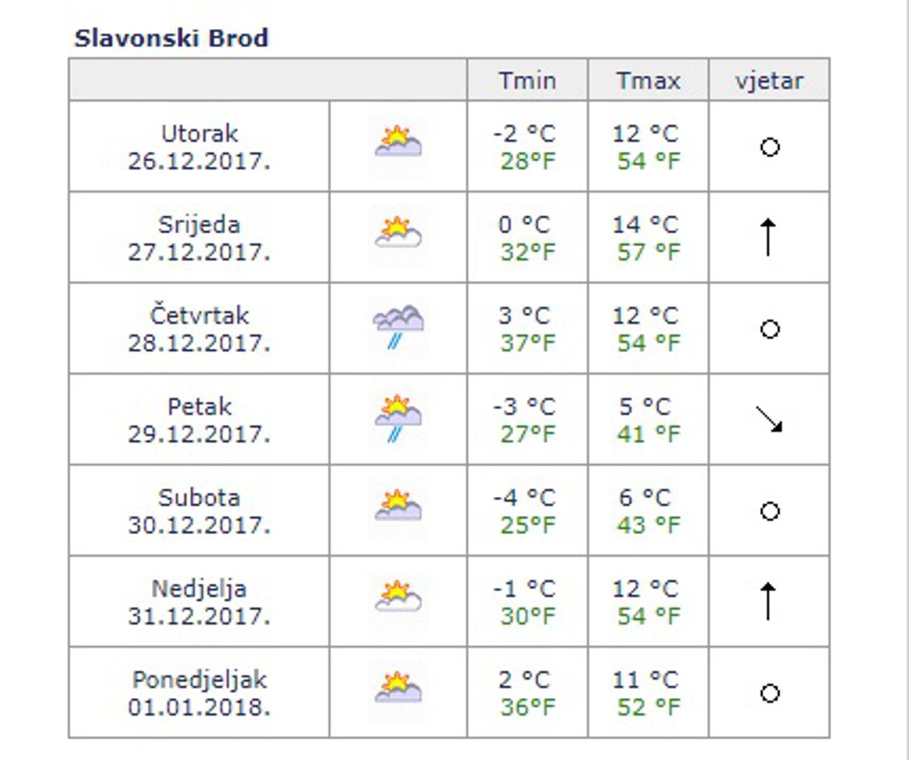 Sedmodnevna prognoza za gradove u Hrvatskoj