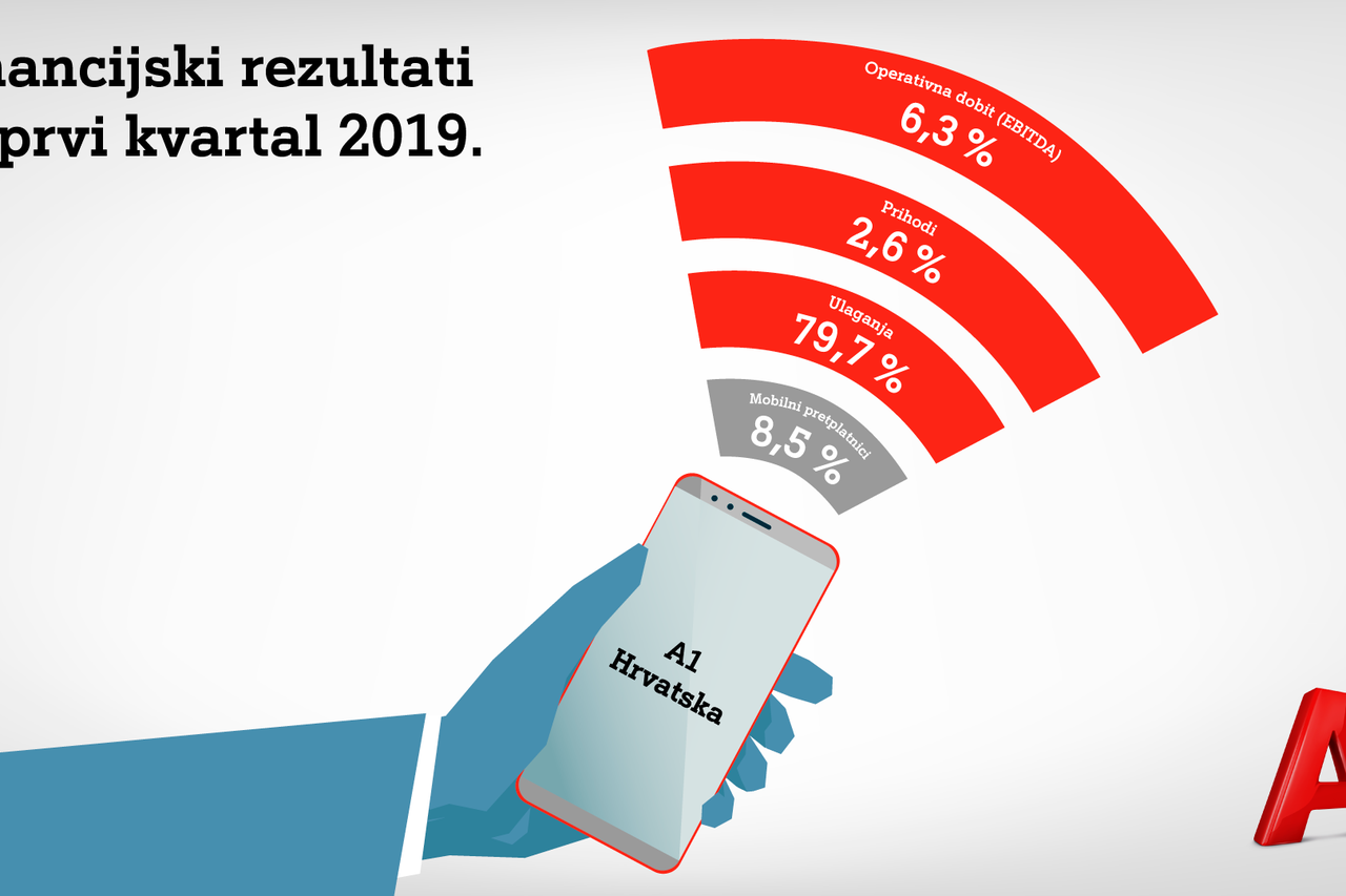 A1 financijski rezultati
