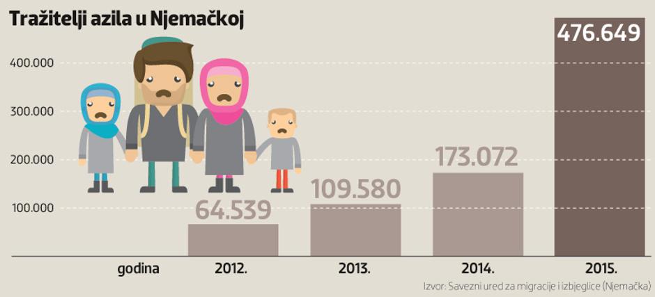 Tražitelji azila u Njemačkoj 
