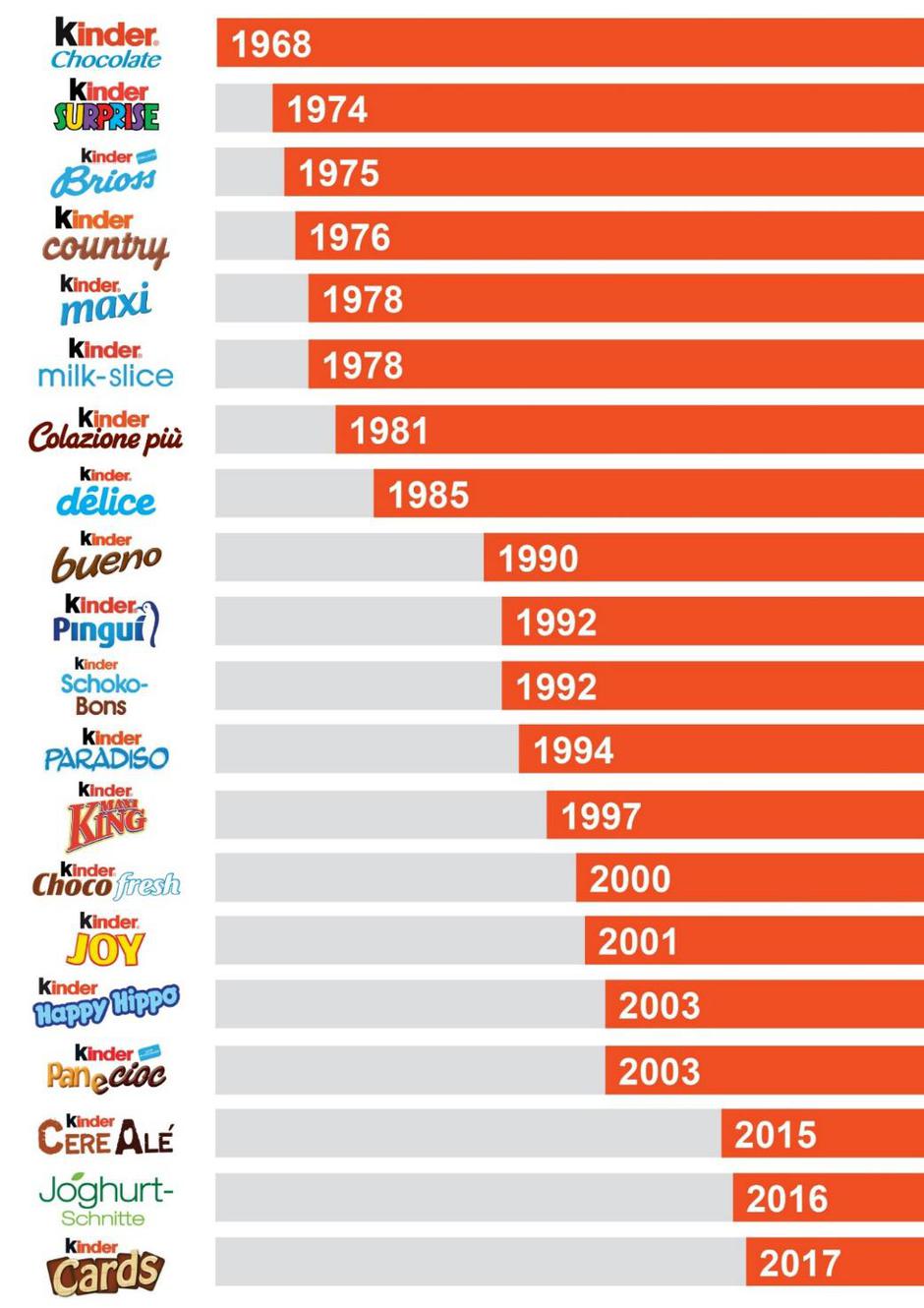 Kinder slavi 50. rođendan