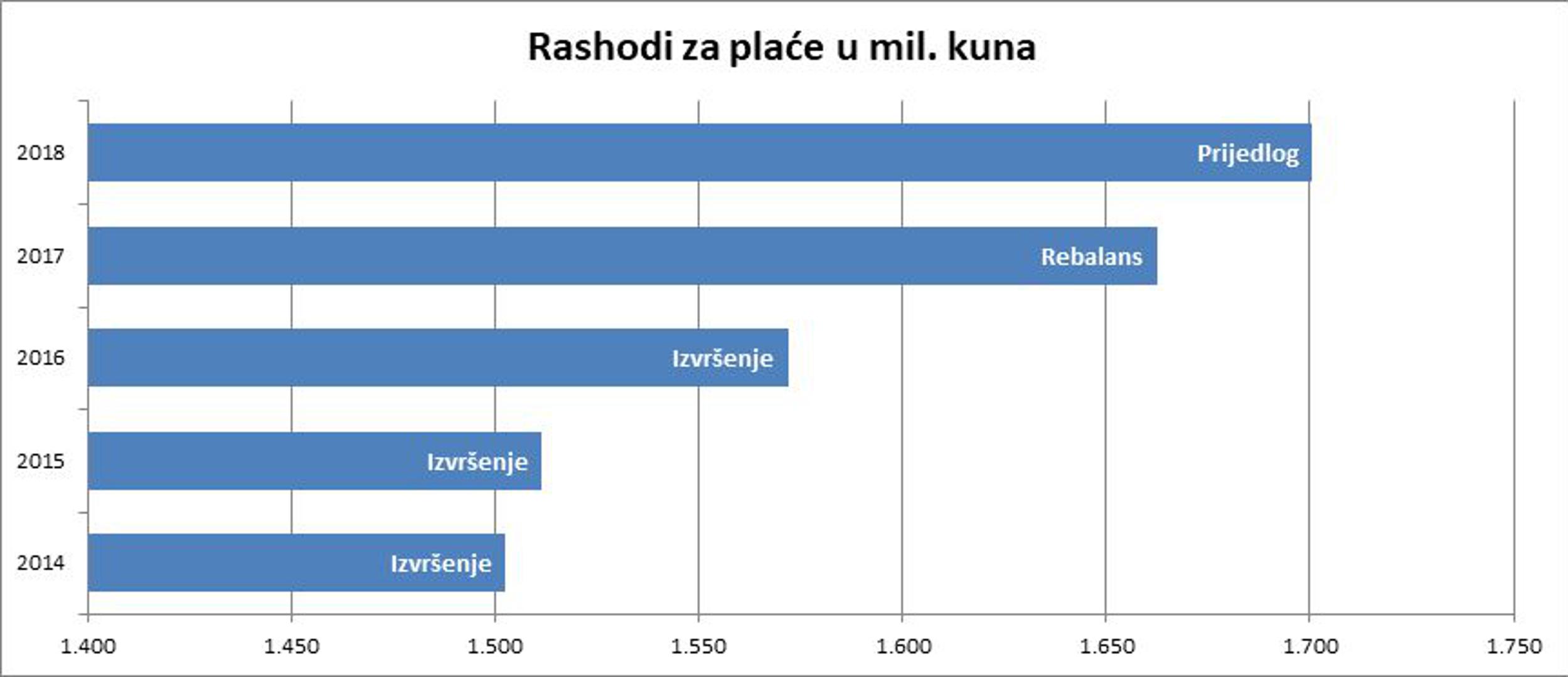 5. Gradska administracija buja i dalje -
 Jedan od uzroka povećanja ukupnih rashoda je i nastavak porasta rashoda za plaće zaposlenih u Gradskoj upravi. Rashodi za plaće u 2018. planirani su u iznosu koji je gotovo 130 milijuna kuna viši od rashoda izvršenih u 2016. godini. Uzrok povećanja mase plaća nije porast plaća, nego porast broja zaposlenih. Nije li gradska administracija i ranije već bila dovoljno velika?