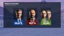HDZ Support Erodes, SDP Drops Below 20%; 'Možemo!' and Most See Significant Growth