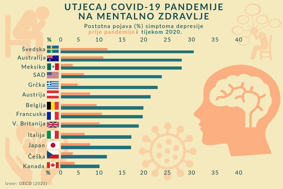 Infografika: Utjecaj COVID-19 pandemije na mentalno zdravlje