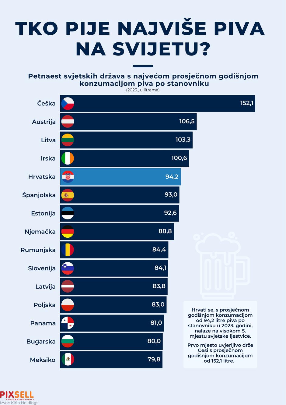 Infografika: Tko pije najviše piva na svijetu?