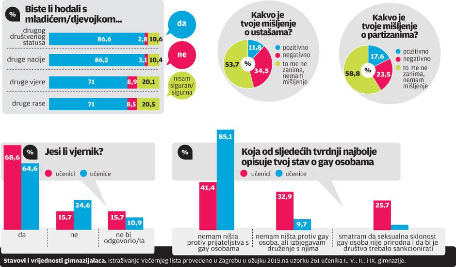 istraživanje gimnazijalci