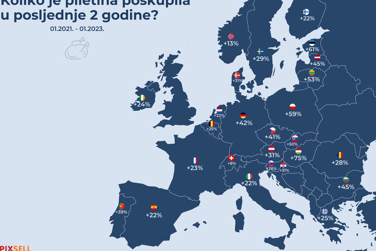Infografika: Koliko je piletina poskupila u posljednje 2 godine?