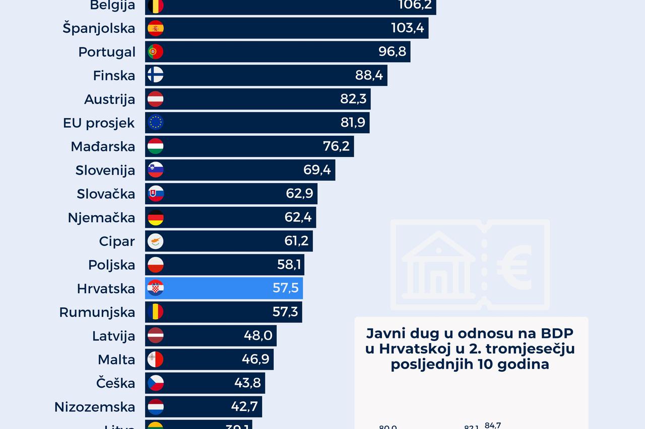 Infografika: Hrvatski javni dug u drugom tromjesečju 2025. godine