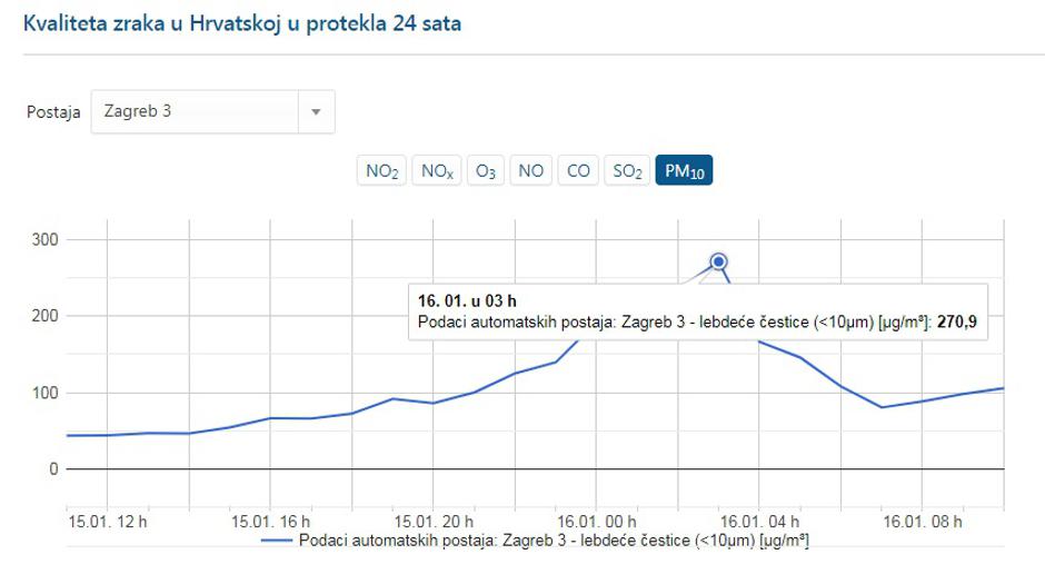 Zagađenje u Zagrebu