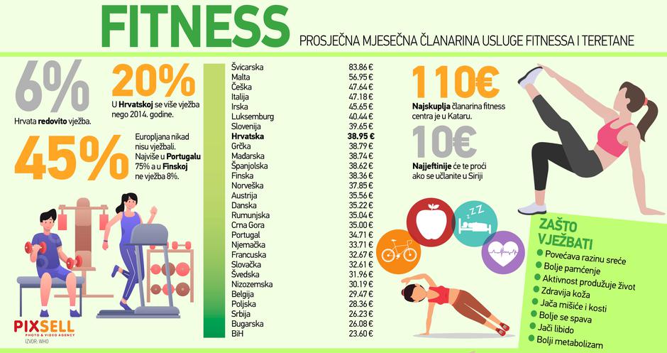 Infografika: Mjesečna članarina usluge fitnessa i teretana u EU