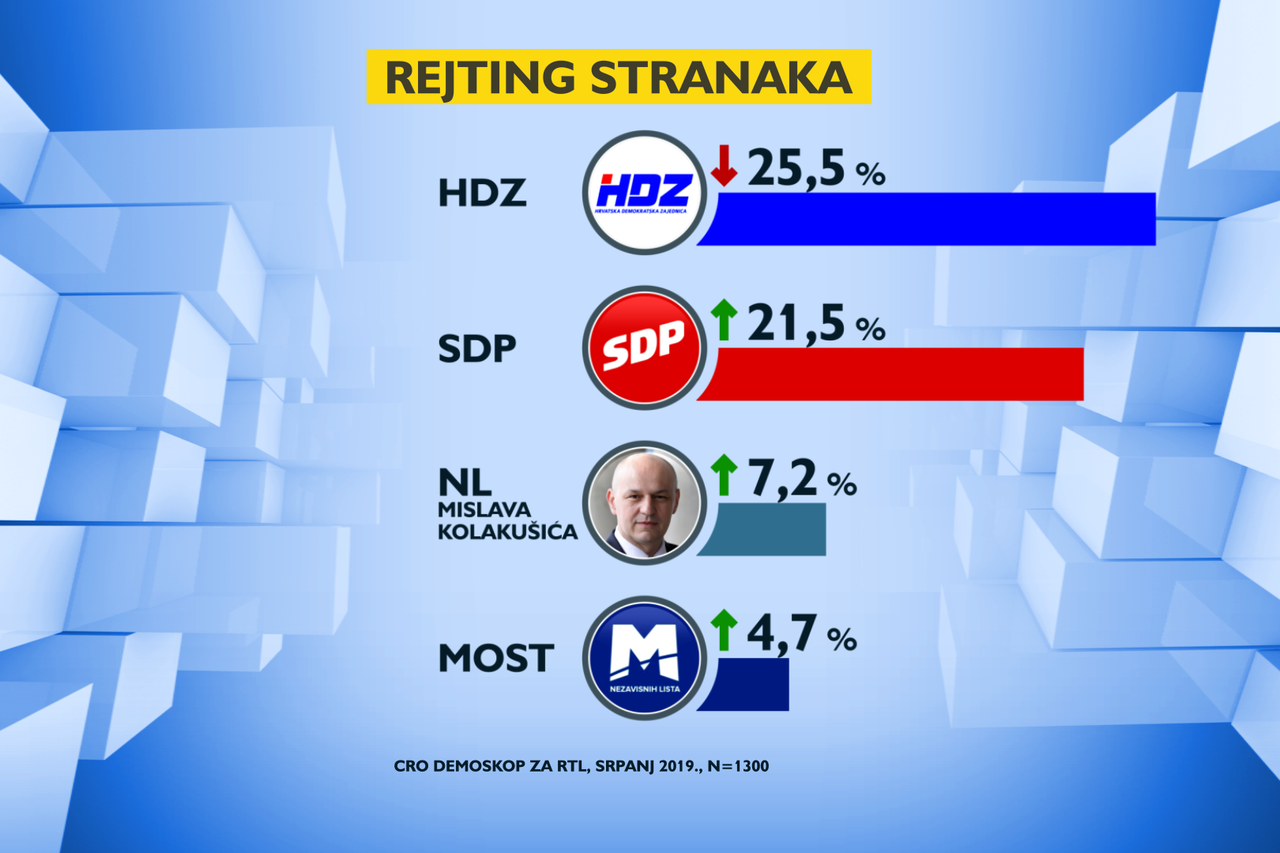 Istraživanje CRO demoskopa