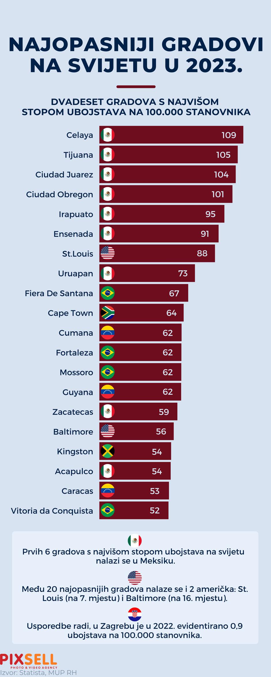 Infografika: Najopasniji gradovi na svijetu u 2023.