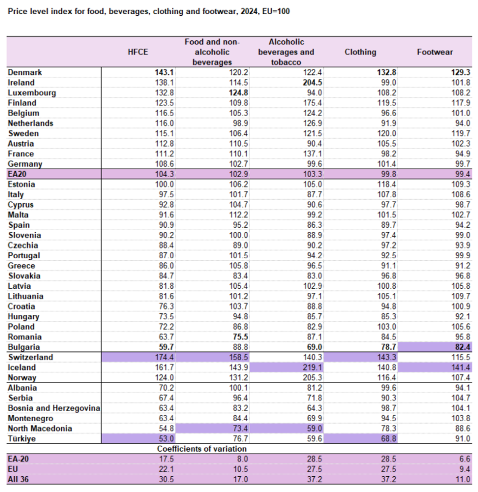 Indeks razine cijena za hranu, pića, odjeću i obuću
