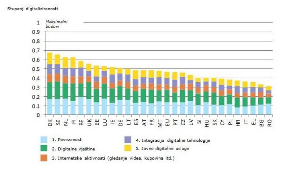 indeks digitaliziranosti