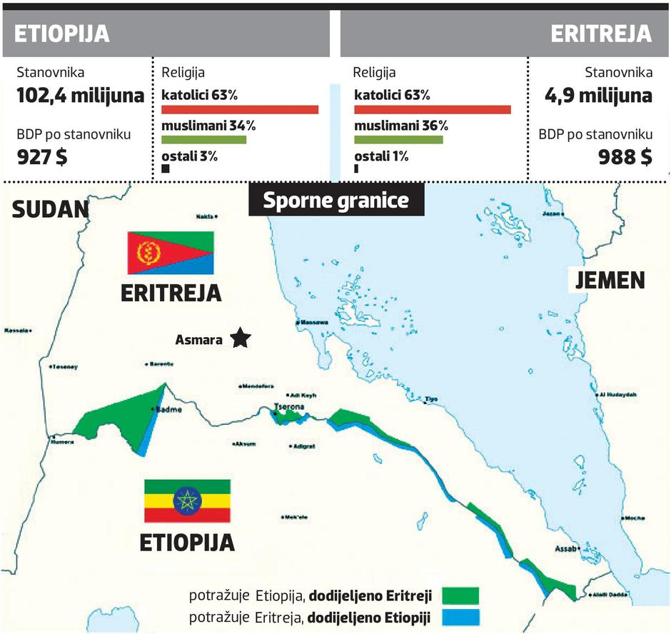 Etiopija i Eritreja