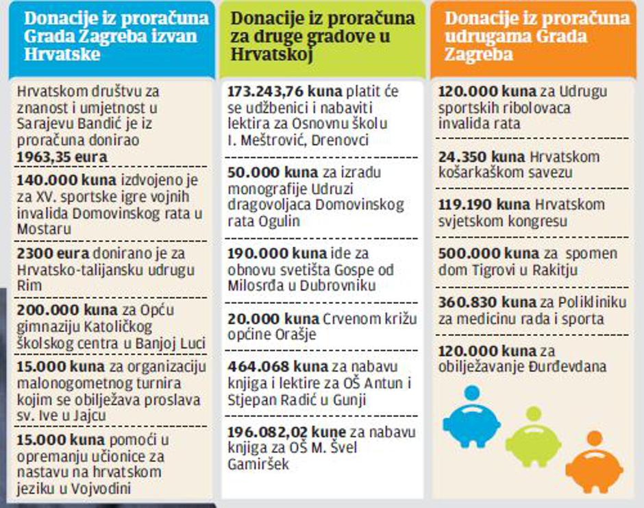 financiranje Bandić