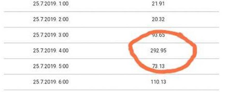 Razina PM10 čestica u Dugvama u 4 ujutro