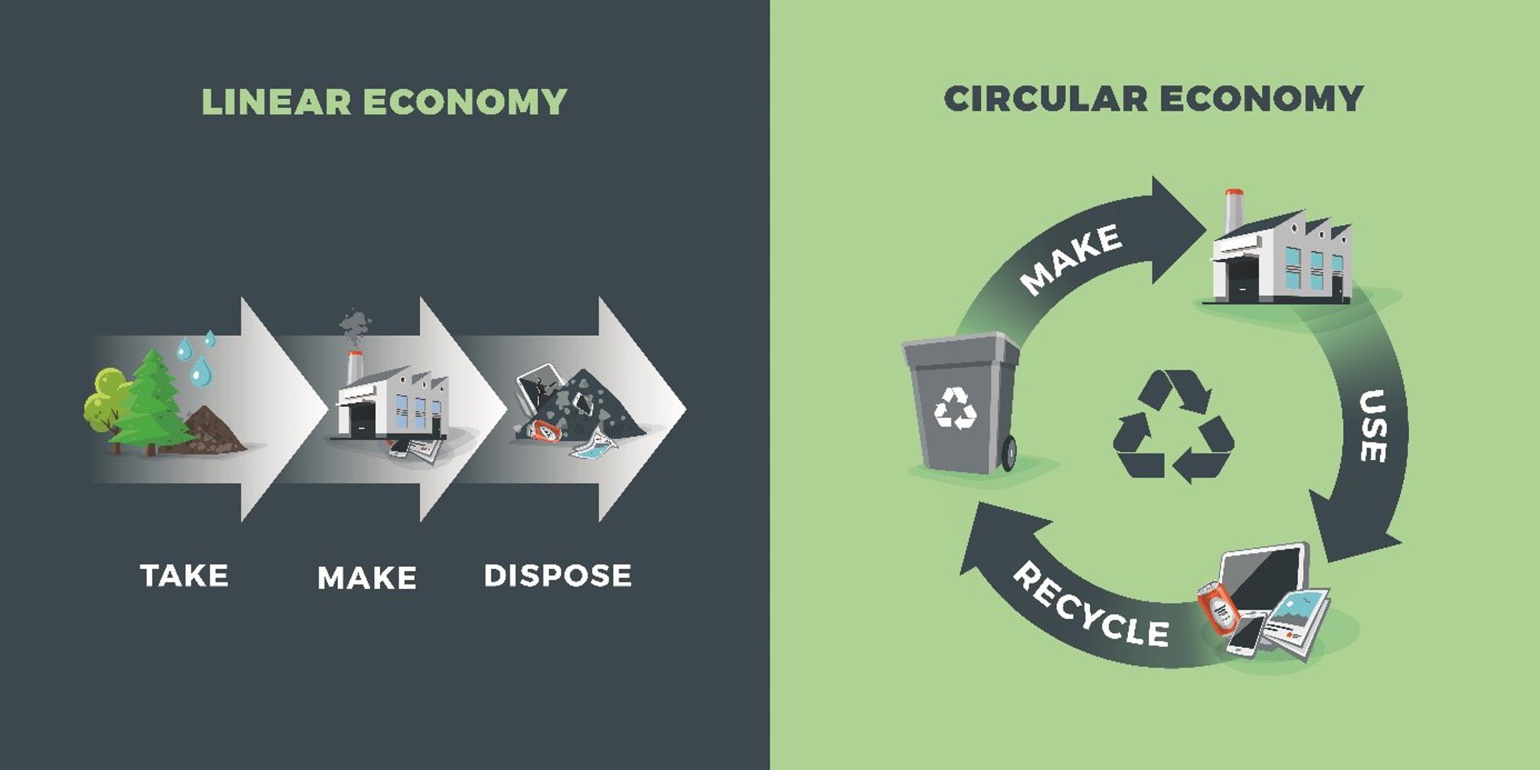 Za razliku od linearne ekonomije, kružno gospodarstvo teži prema smanjenju otpada i upotrebi svježih sirovina