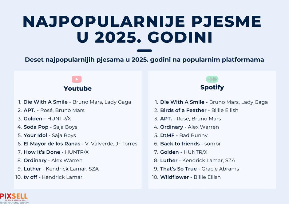 Infografika: Deset najpopularnijih pjesama u 2025. godini
