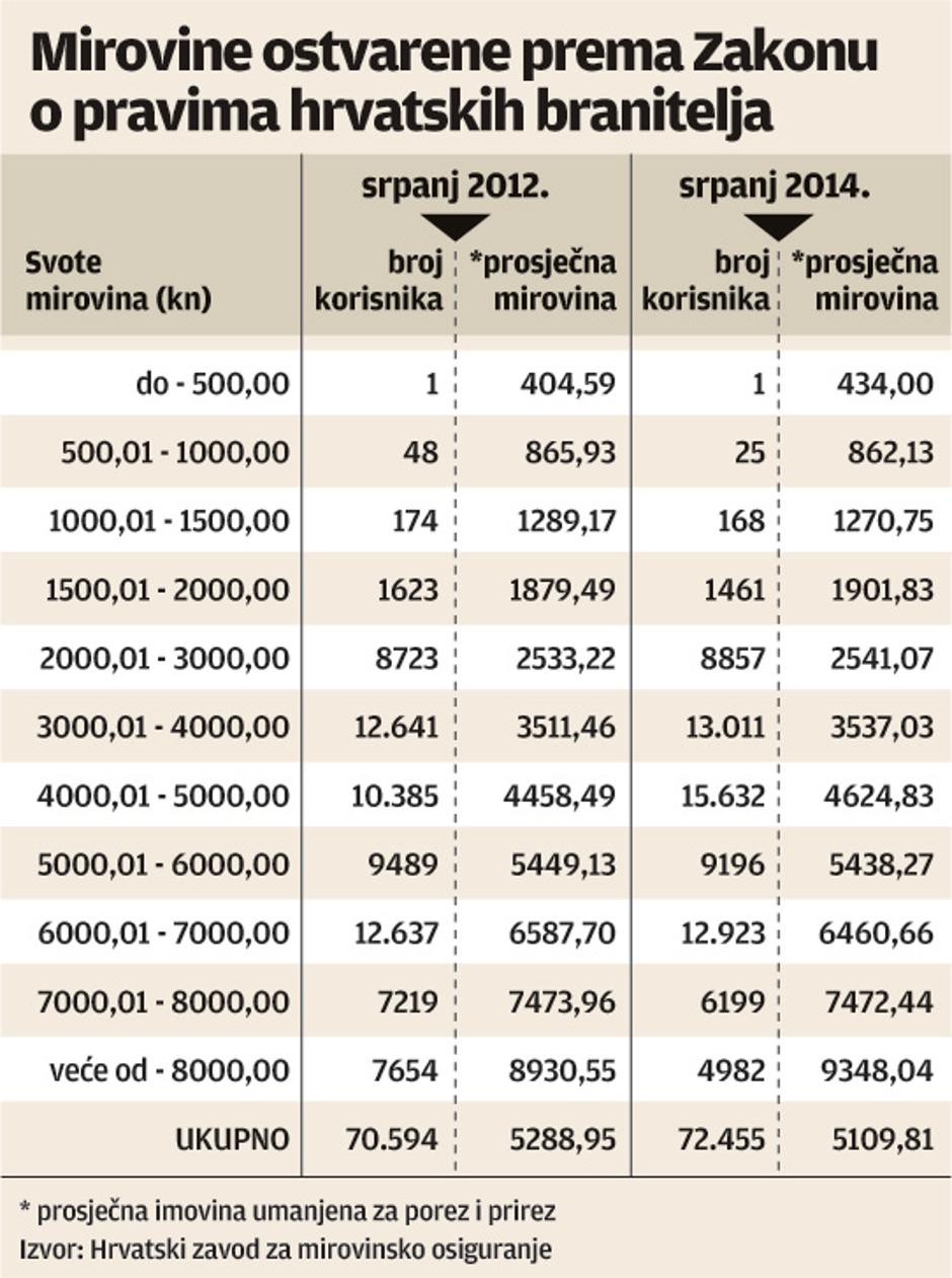 infografika,braniteljske mirovine