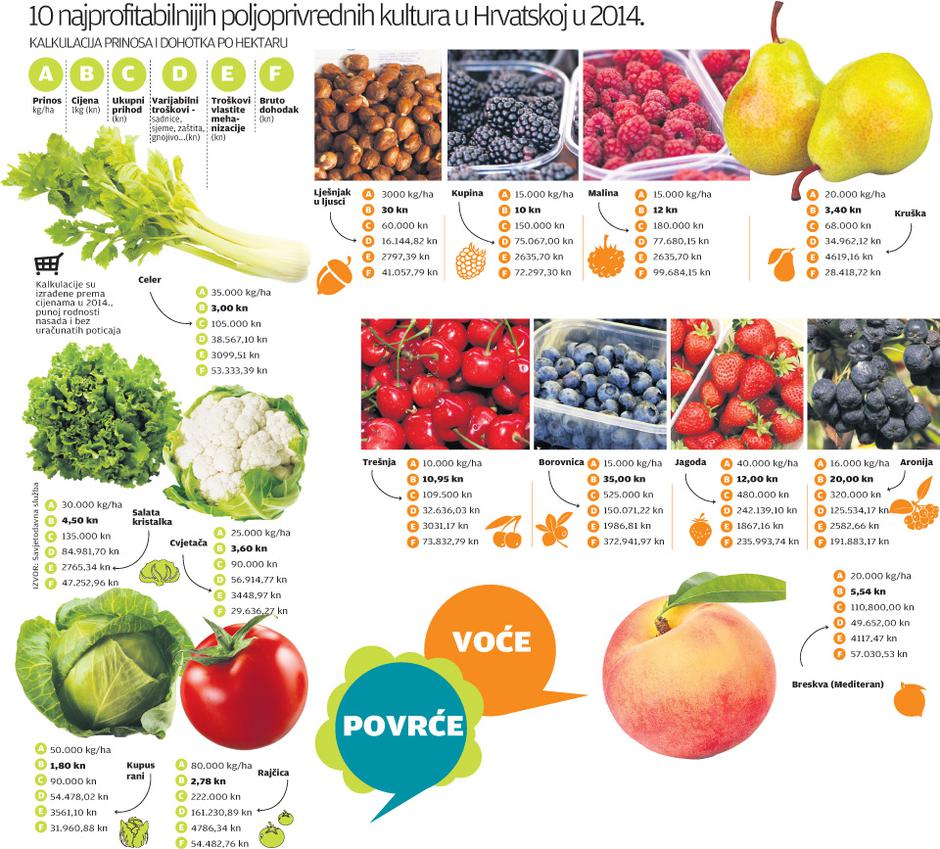 grafika poljoprivredne kulture