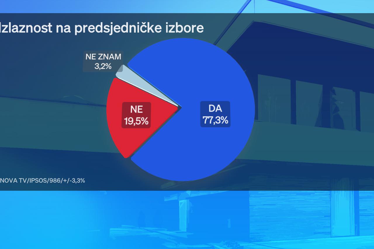 Crobarometar za studeni