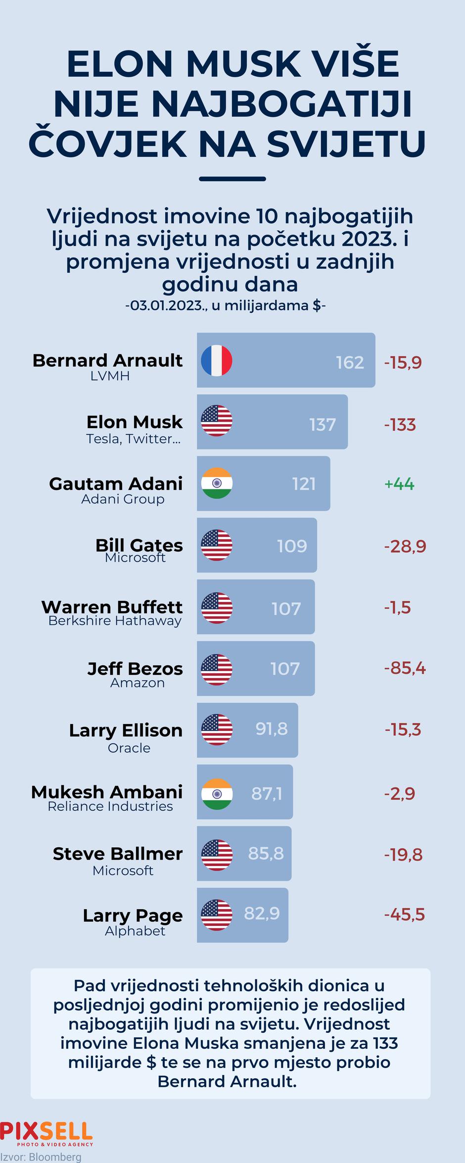 Infografika: Elon Musk više nije najbogatiji čovjek na svijetu