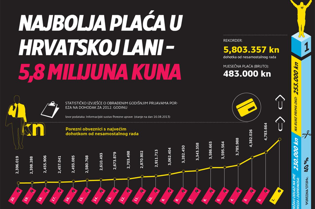 Top plaće u Hrvatskoj